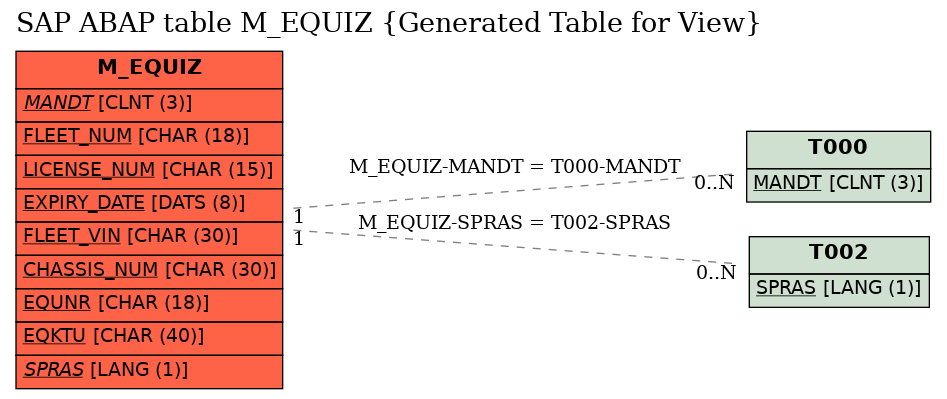 E-R Diagram for table M_EQUIZ (Generated Table for View)