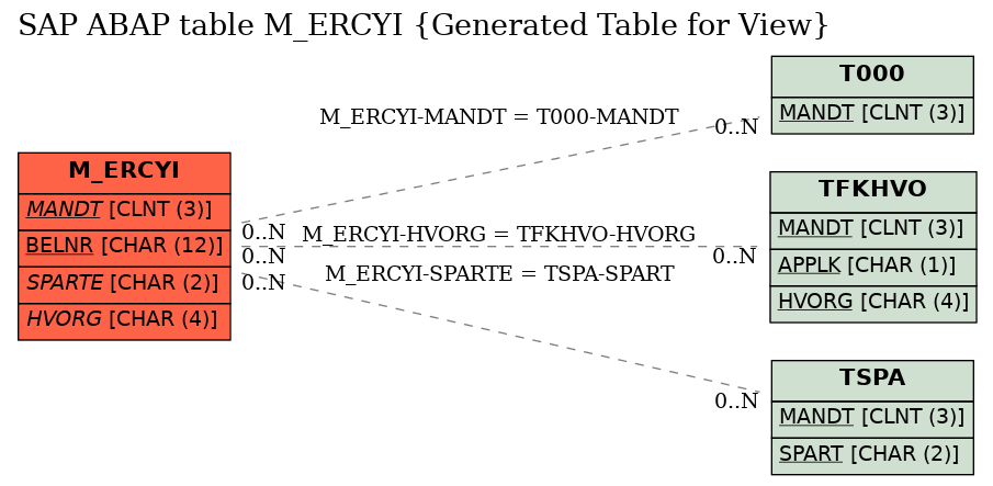 E-R Diagram for table M_ERCYI (Generated Table for View)