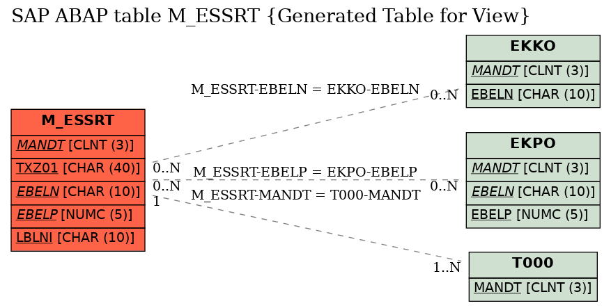 E-R Diagram for table M_ESSRT (Generated Table for View)