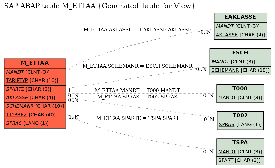 E-R Diagram for table M_ETTAA (Generated Table for View)