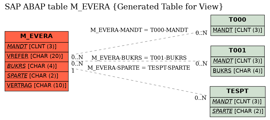 E-R Diagram for table M_EVERA (Generated Table for View)