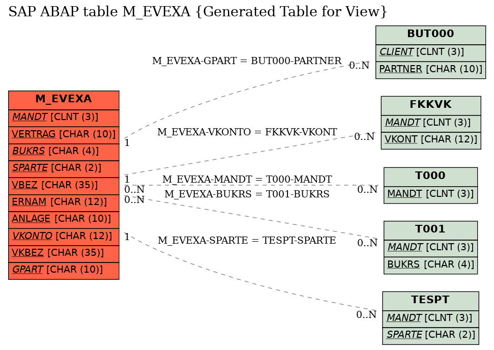 E-R Diagram for table M_EVEXA (Generated Table for View)
