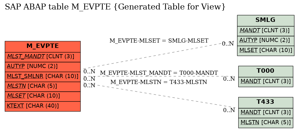 E-R Diagram for table M_EVPTE (Generated Table for View)