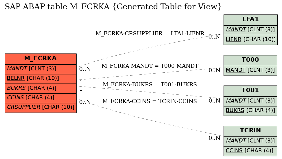 E-R Diagram for table M_FCRKA (Generated Table for View)