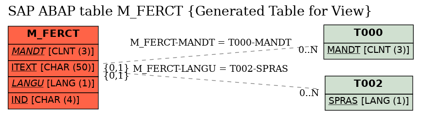 E-R Diagram for table M_FERCT (Generated Table for View)