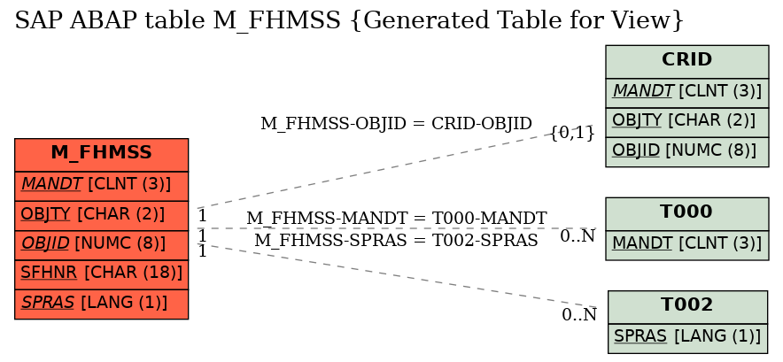 E-R Diagram for table M_FHMSS (Generated Table for View)