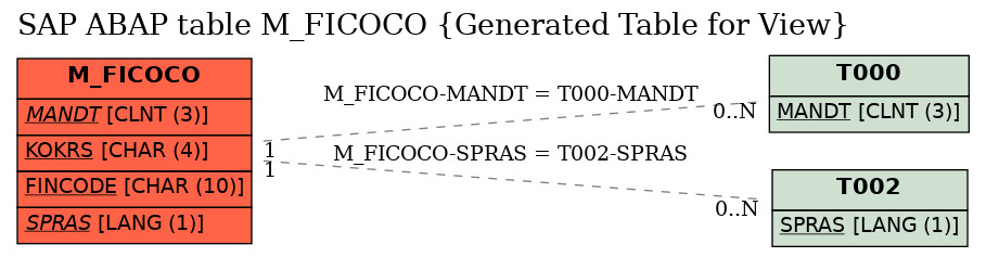 E-R Diagram for table M_FICOCO (Generated Table for View)