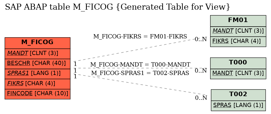 E-R Diagram for table M_FICOG (Generated Table for View)