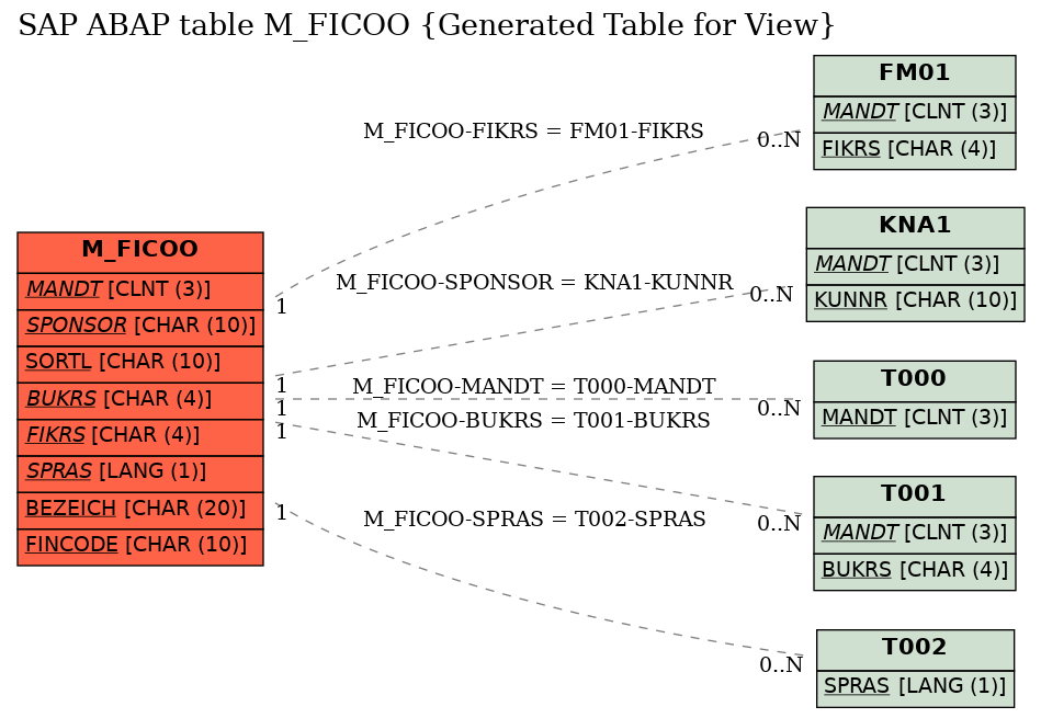 E-R Diagram for table M_FICOO (Generated Table for View)