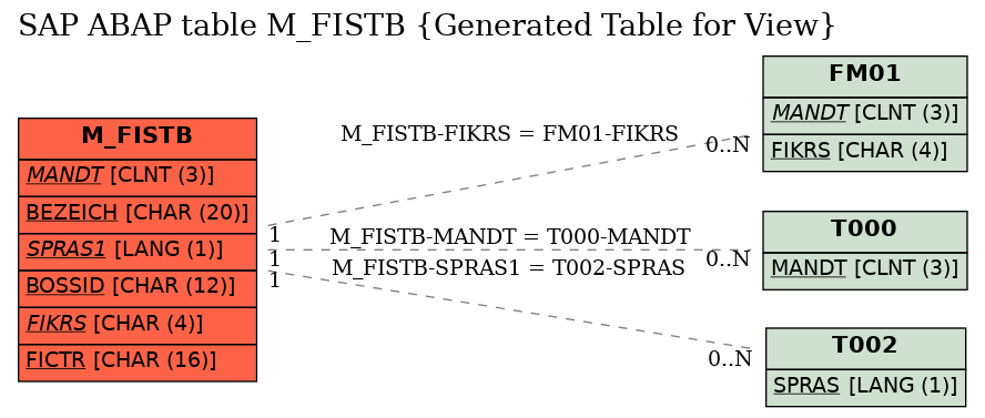 E-R Diagram for table M_FISTB (Generated Table for View)