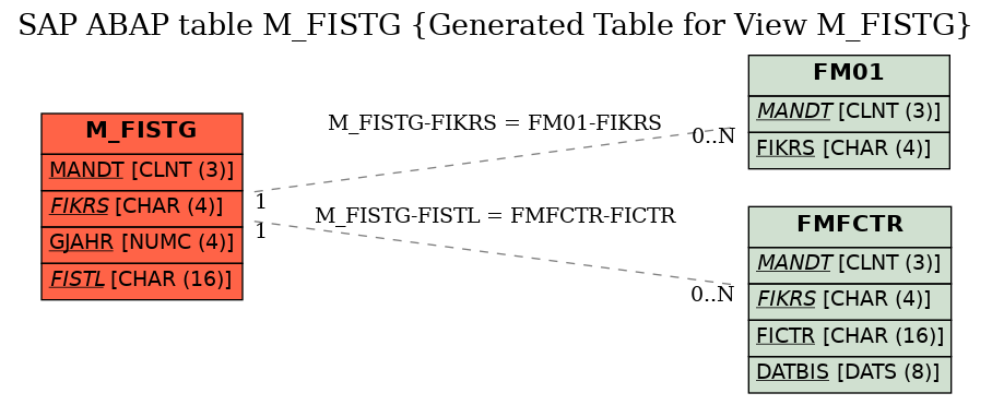 E-R Diagram for table M_FISTG (Generated Table for View M_FISTG)