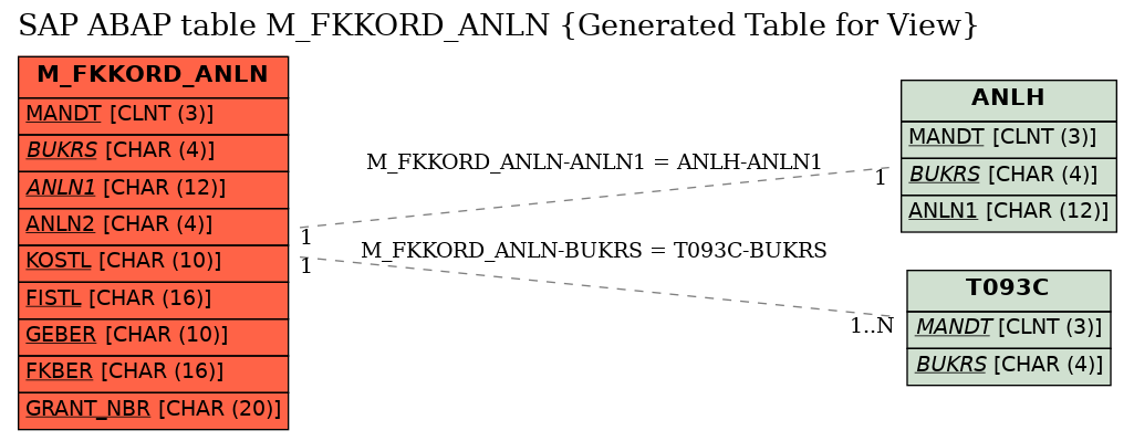E-R Diagram for table M_FKKORD_ANLN (Generated Table for View)