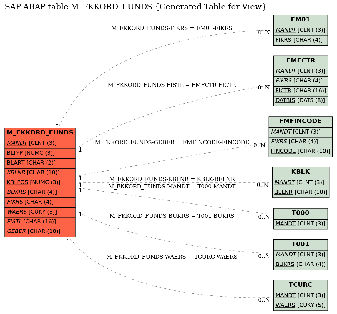 E-R Diagram for table M_FKKORD_FUNDS (Generated Table for View)