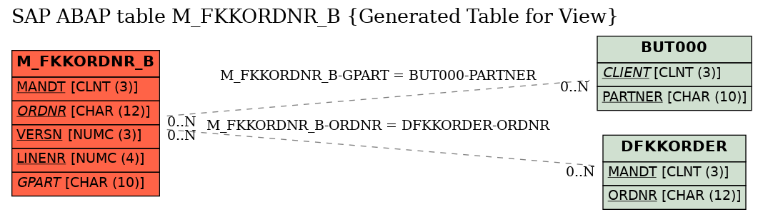 E-R Diagram for table M_FKKORDNR_B (Generated Table for View)