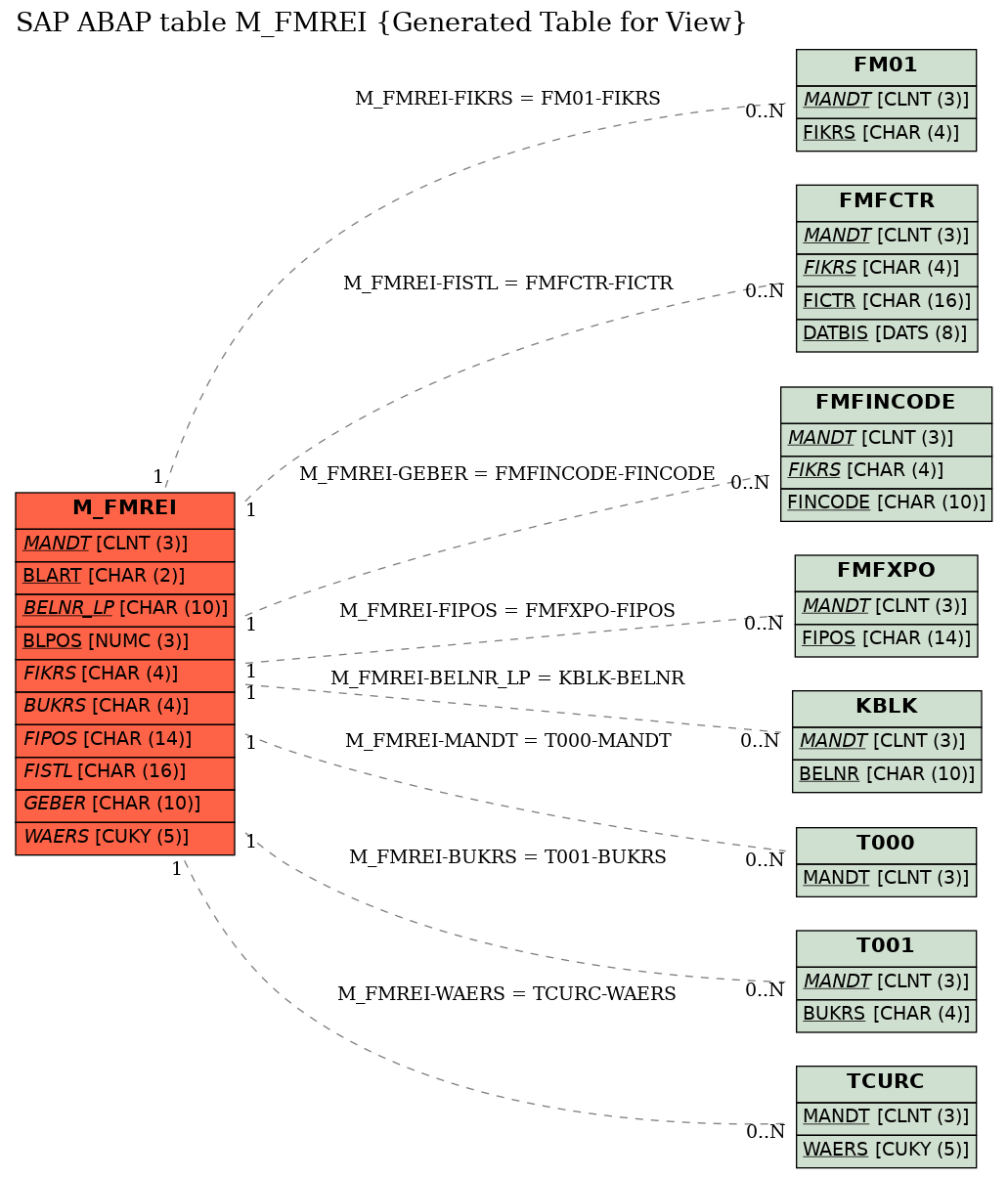 E-R Diagram for table M_FMREI (Generated Table for View)