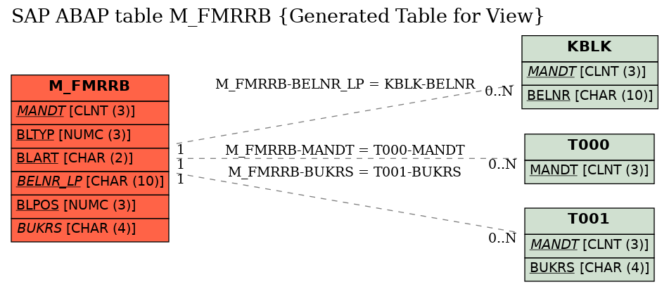 E-R Diagram for table M_FMRRB (Generated Table for View)