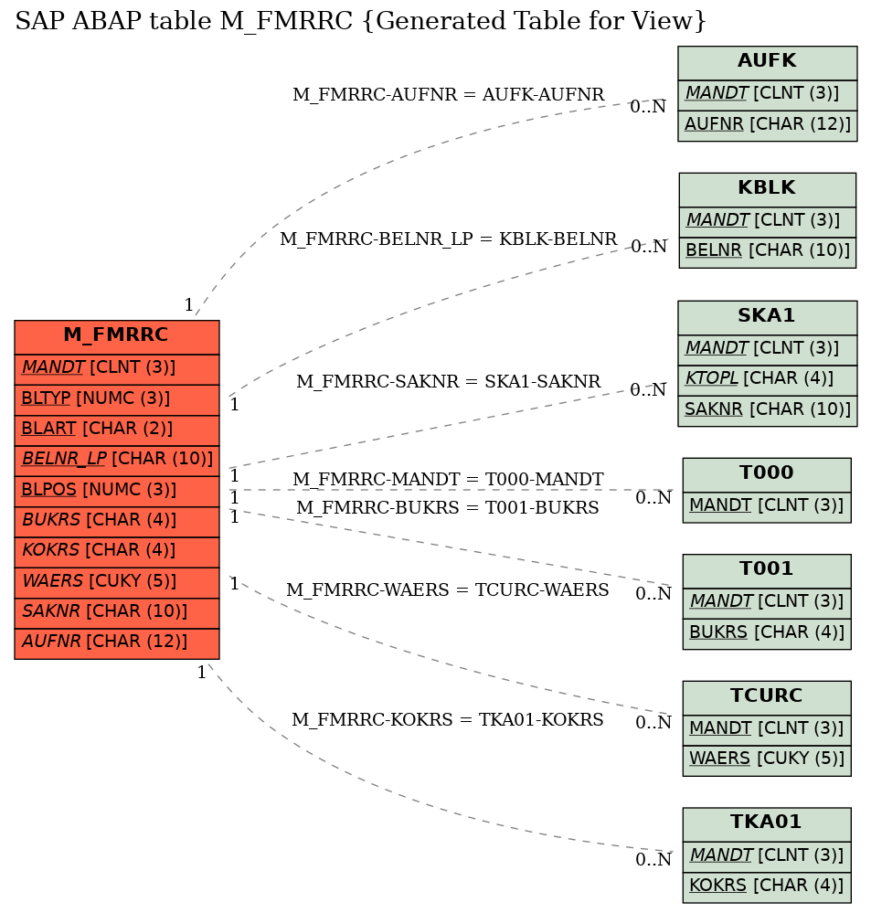 E-R Diagram for table M_FMRRC (Generated Table for View)