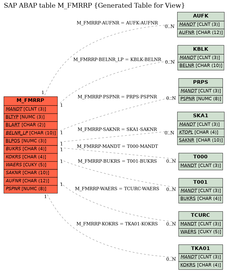 E-R Diagram for table M_FMRRP (Generated Table for View)