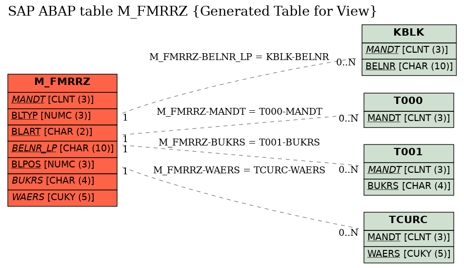 E-R Diagram for table M_FMRRZ (Generated Table for View)