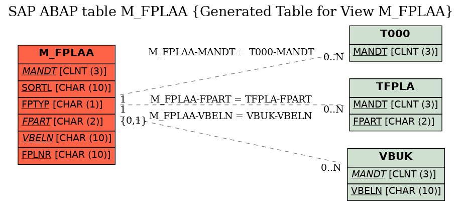 E-R Diagram for table M_FPLAA (Generated Table for View M_FPLAA)