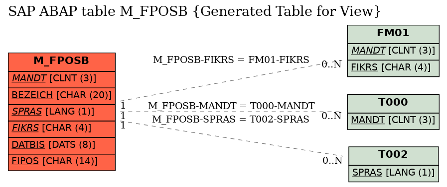 E-R Diagram for table M_FPOSB (Generated Table for View)