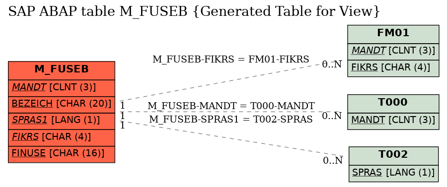 E-R Diagram for table M_FUSEB (Generated Table for View)