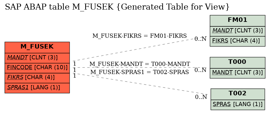 E-R Diagram for table M_FUSEK (Generated Table for View)