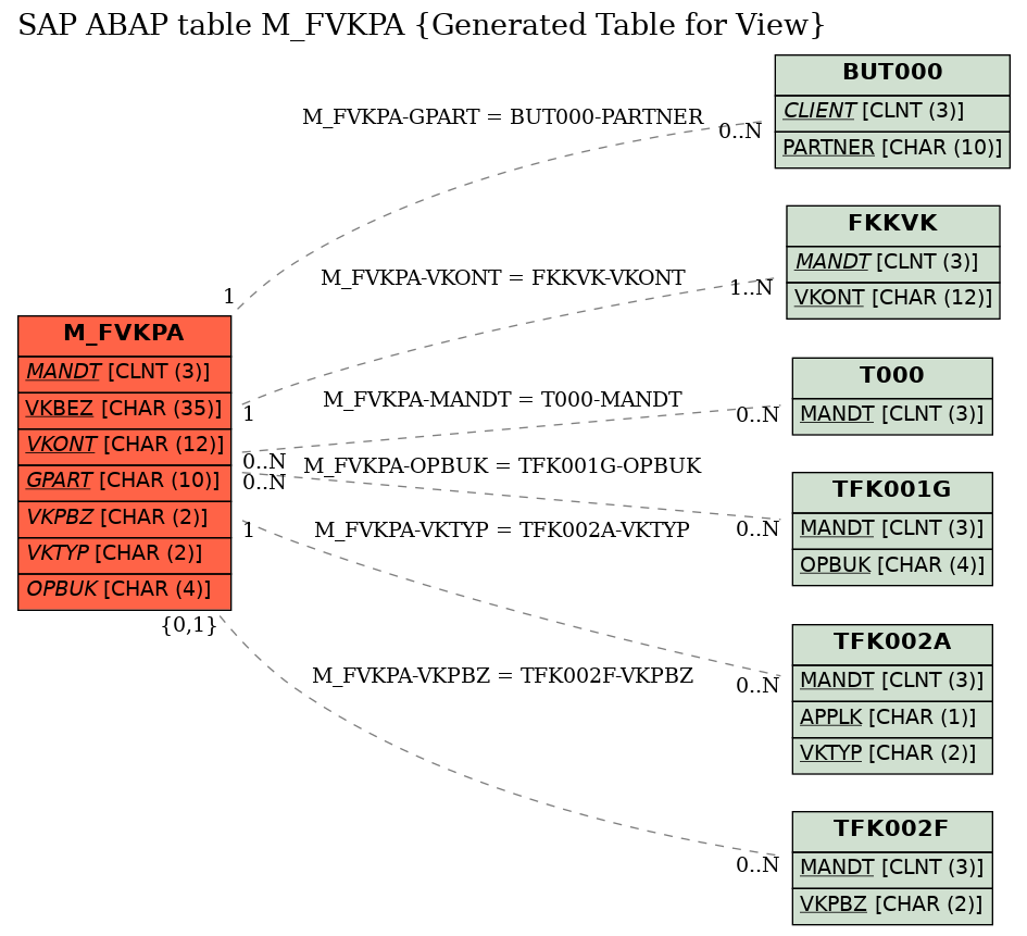 E-R Diagram for table M_FVKPA (Generated Table for View)