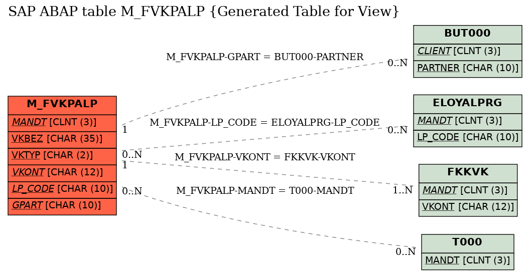 E-R Diagram for table M_FVKPALP (Generated Table for View)