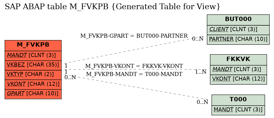 E-R Diagram for table M_FVKPB (Generated Table for View)