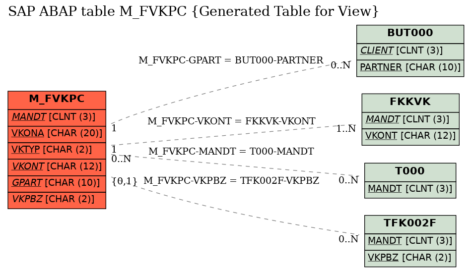 E-R Diagram for table M_FVKPC (Generated Table for View)