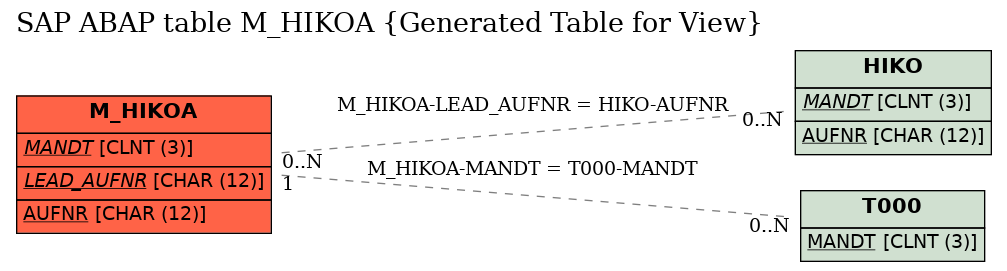 E-R Diagram for table M_HIKOA (Generated Table for View)