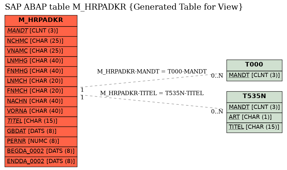 E-R Diagram for table M_HRPADKR (Generated Table for View)