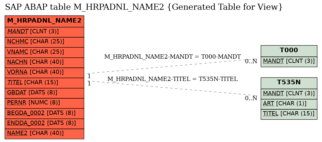 E-R Diagram for table M_HRPADNL_NAME2 (Generated Table for View)