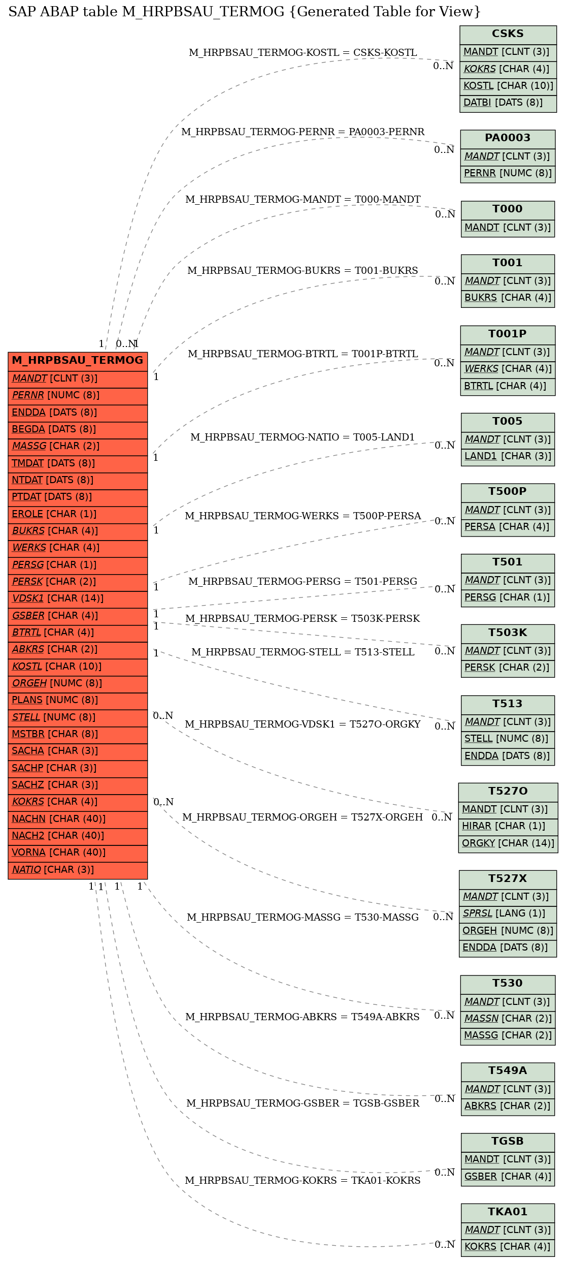 E-R Diagram for table M_HRPBSAU_TERMOG (Generated Table for View)