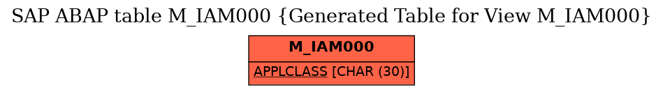 E-R Diagram for table M_IAM000 (Generated Table for View M_IAM000)