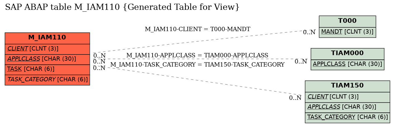 E-R Diagram for table M_IAM110 (Generated Table for View)