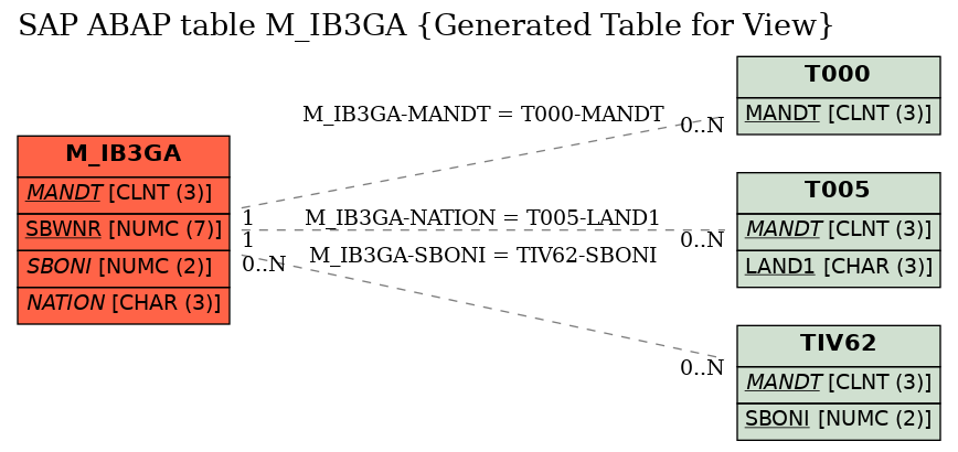 E-R Diagram for table M_IB3GA (Generated Table for View)