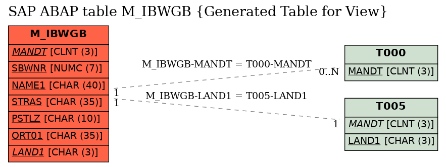 E-R Diagram for table M_IBWGB (Generated Table for View)