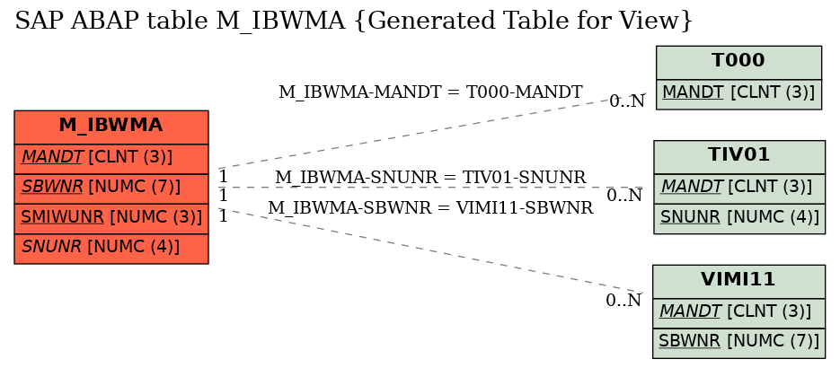 E-R Diagram for table M_IBWMA (Generated Table for View)