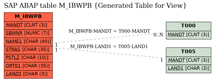 E-R Diagram for table M_IBWPB (Generated Table for View)