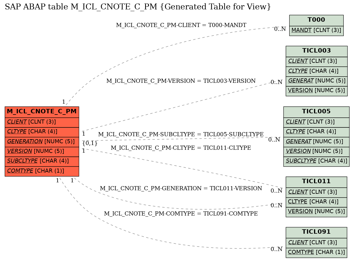 E-R Diagram for table M_ICL_CNOTE_C_PM (Generated Table for View)