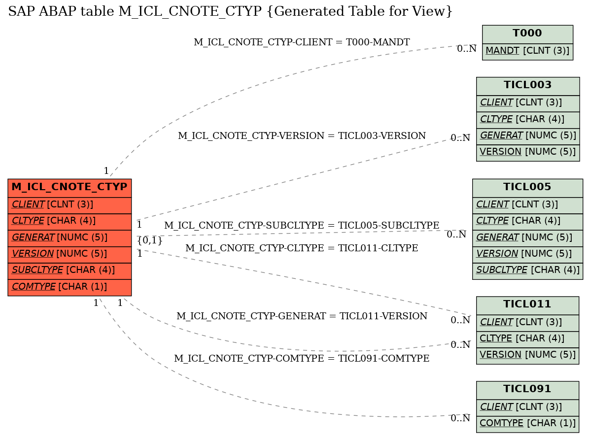 E-R Diagram for table M_ICL_CNOTE_CTYP (Generated Table for View)