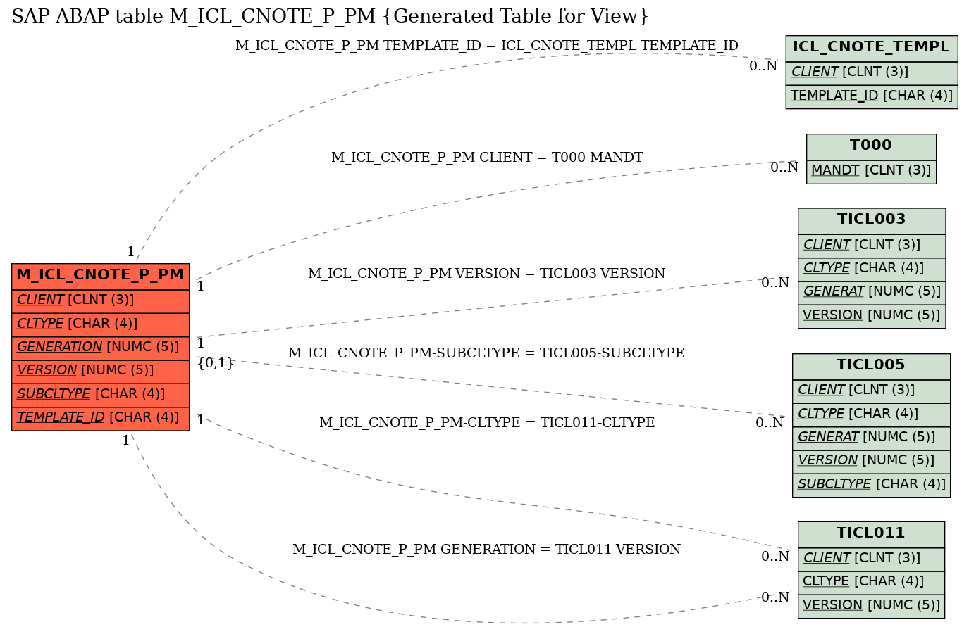 E-R Diagram for table M_ICL_CNOTE_P_PM (Generated Table for View)