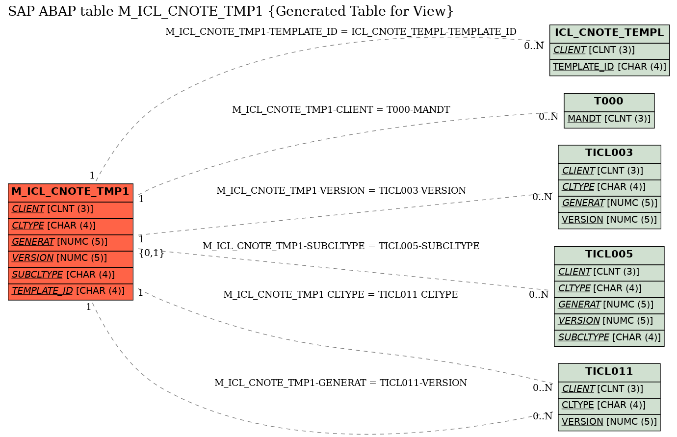 E-R Diagram for table M_ICL_CNOTE_TMP1 (Generated Table for View)