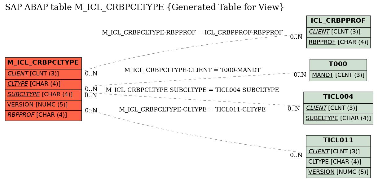 E-R Diagram for table M_ICL_CRBPCLTYPE (Generated Table for View)