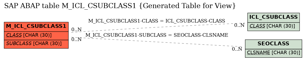 E-R Diagram for table M_ICL_CSUBCLASS1 (Generated Table for View)