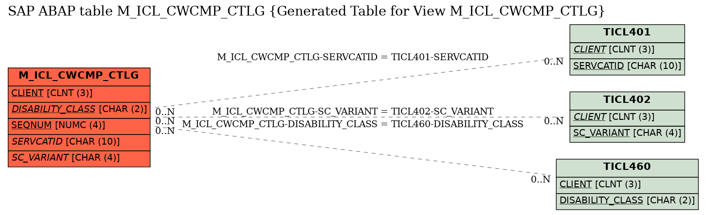 E-R Diagram for table M_ICL_CWCMP_CTLG (Generated Table for View M_ICL_CWCMP_CTLG)