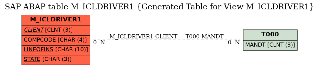 E-R Diagram for table M_ICLDRIVER1 (Generated Table for View M_ICLDRIVER1)