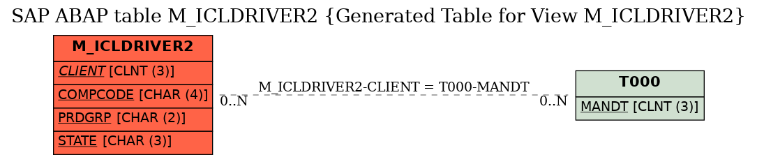 E-R Diagram for table M_ICLDRIVER2 (Generated Table for View M_ICLDRIVER2)